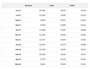 spending vs profit chart of Quizalert.com